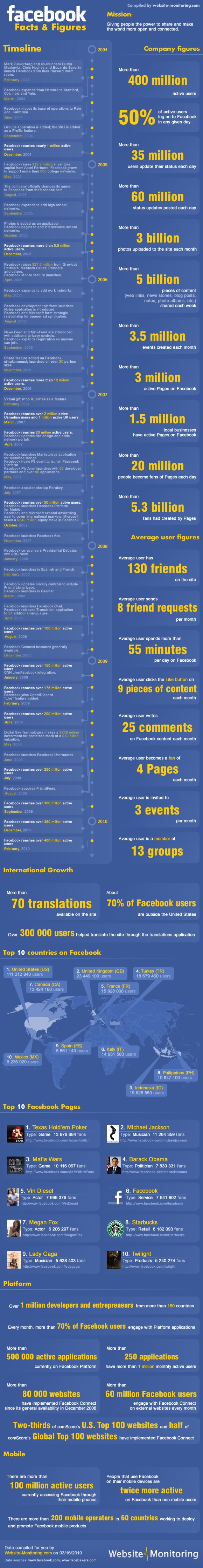 Facebook Facts & Figures (history & statistics)
