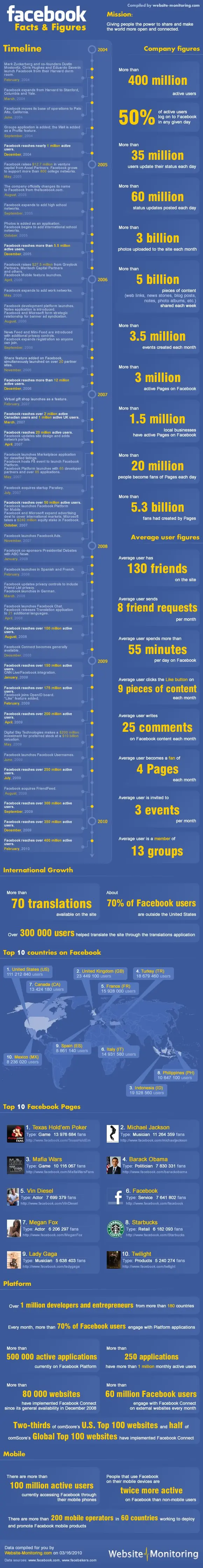 Facebook Facts & Figures