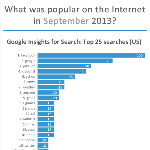 Top websites, Google searches, Facebook pages and apps, Twitter and Google+ most followed in September 2013