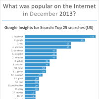 Top websites, Google searches, Facebook pages and apps, Twitter and Google+ most followed in December 2013