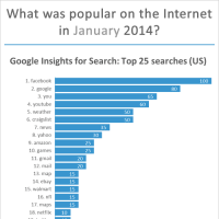 Top websites, Google searches, Facebook pages and apps, Twitter and Google+ most followed in January 2014