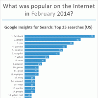 Top websites, Google searches, Facebook pages and apps, Twitter and Google+ most followed in February 2014