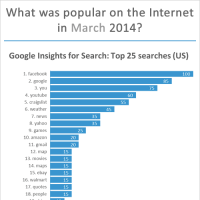 Top websites, Google searches, Facebook pages and apps, Twitter and Google+ most followed in March 2014