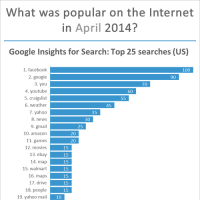 Top websites, Google searches, Facebook pages and apps, Twitter and Google+ most followed in April 2014