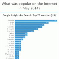 Top websites, Google searches, Facebook pages and apps, Twitter and Google+ most followed in May 2014