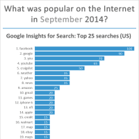 Top websites, Google searches, Facebook pages and apps, Twitter and Google+ most followed in September 2014