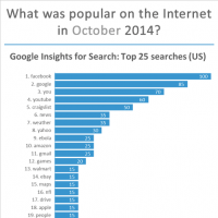 Top websites, Google searches, Facebook pages and apps, Twitter and Google+ most followed in October 2014