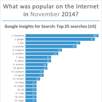 Top websites, Google searches, Facebook pages and apps, Twitter and Google+ most followed in November 2014