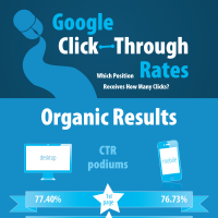 Google Click-Through Rates (infographic)