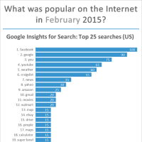 Top websites, Google searches, Facebook pages, Twitter and Google+ most followed in February 2015