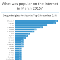 Top websites, Google searches, Facebook pages, Twitter and Google+ most followed in March 2015