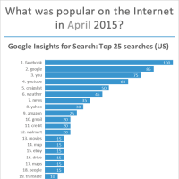 Top websites, Google searches, Facebook pages, Twitter and Google+ most followed in April 2015