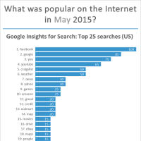 Top websites, Google searches, Facebook pages, Twitter and Google+ most followed in May 2015