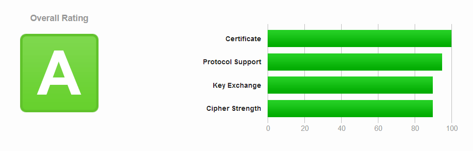 SSL Certificate installation: A Grade