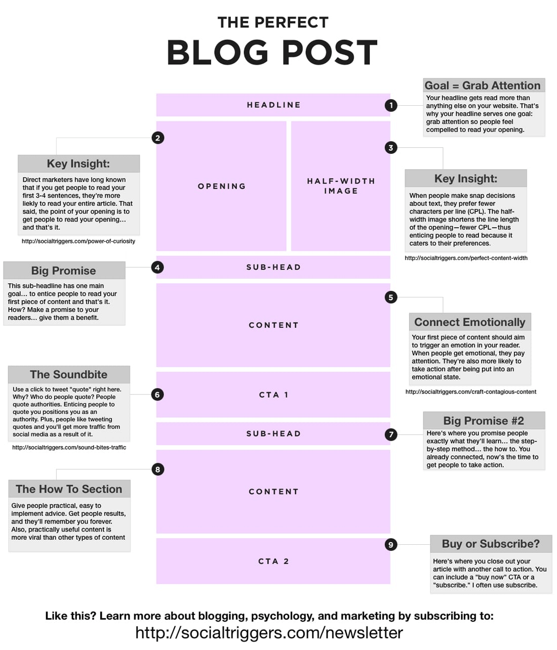 the perfect blog post