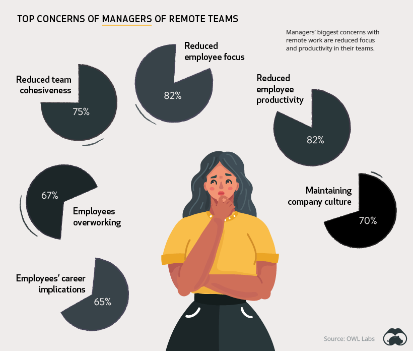 concerns of managers of remote teams