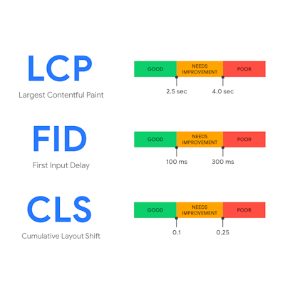 LCP, FID, CLS