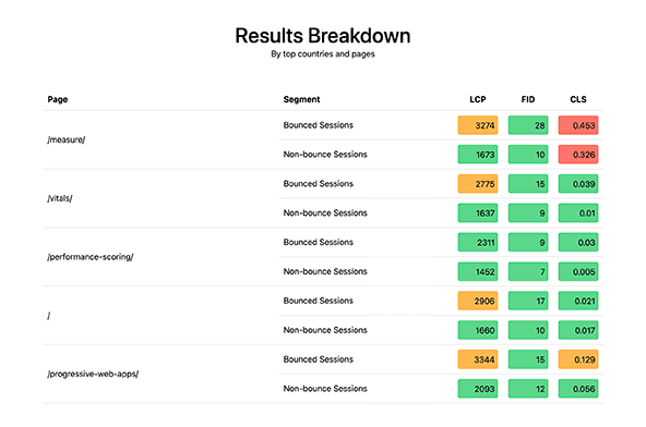 Web Vitals Report 2