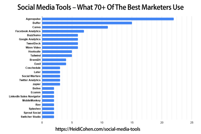 Social Media Tools