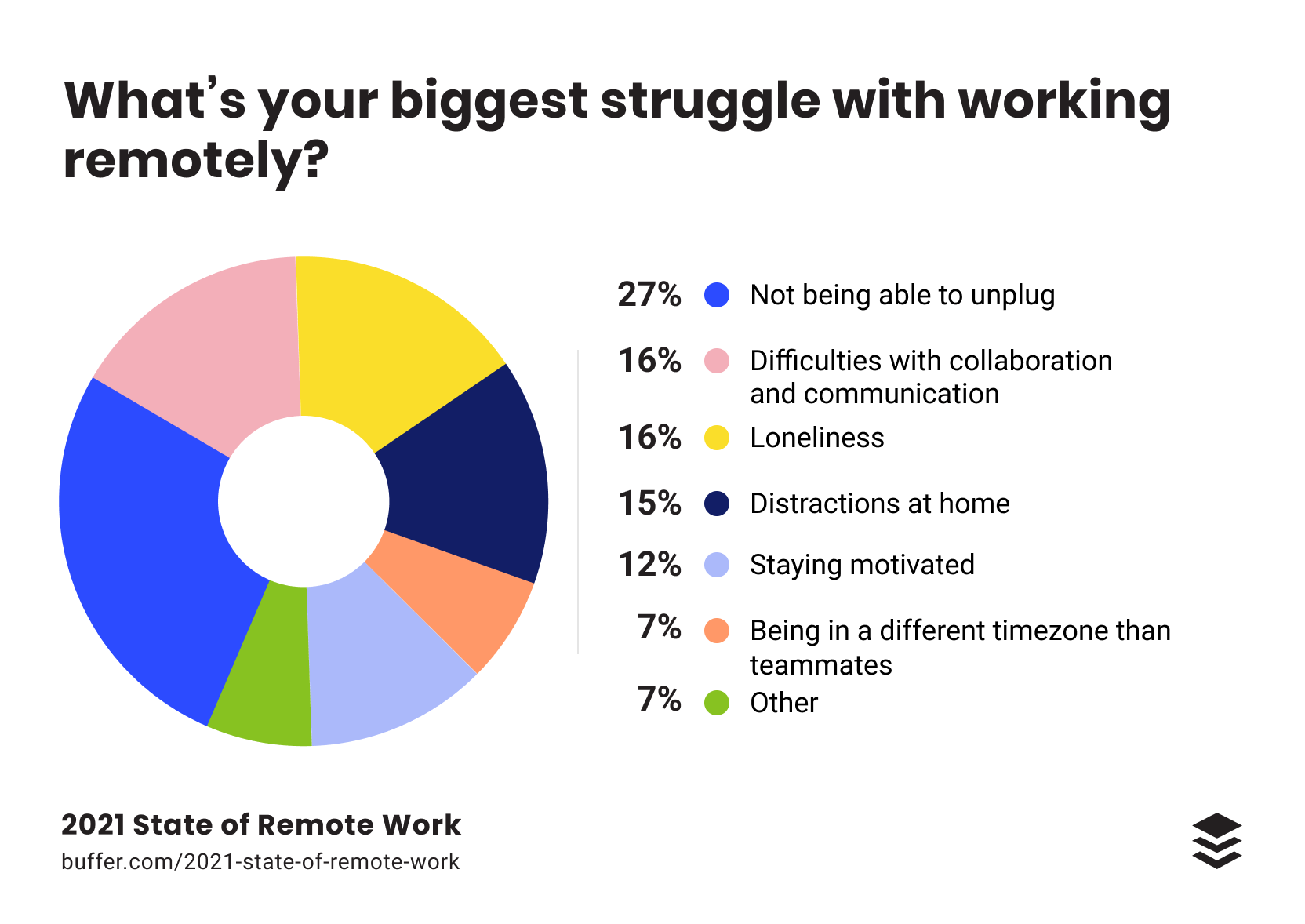 struggle when working remotely