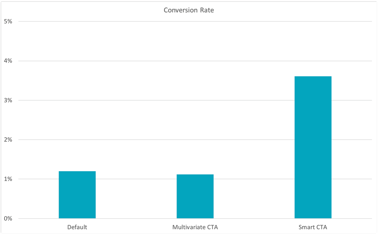 conversion rates