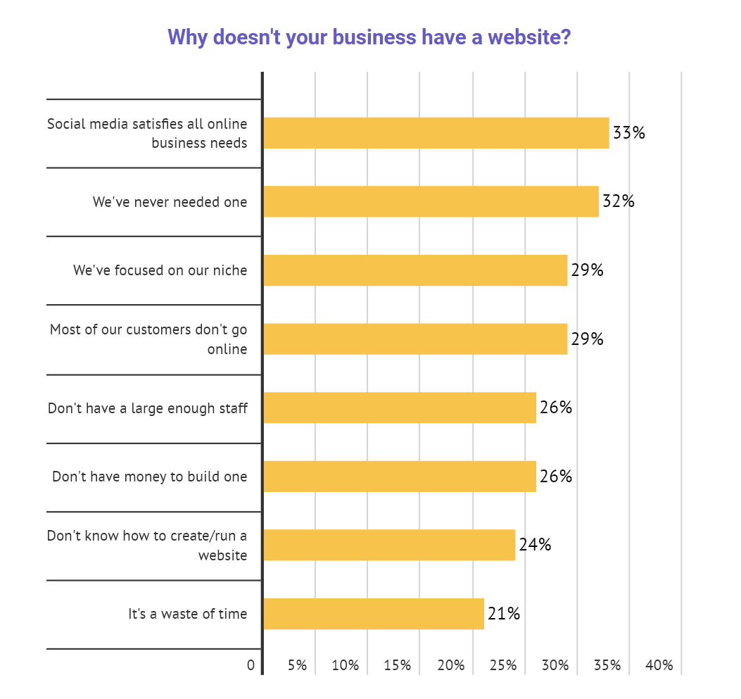 Why doesn't your business have a website?