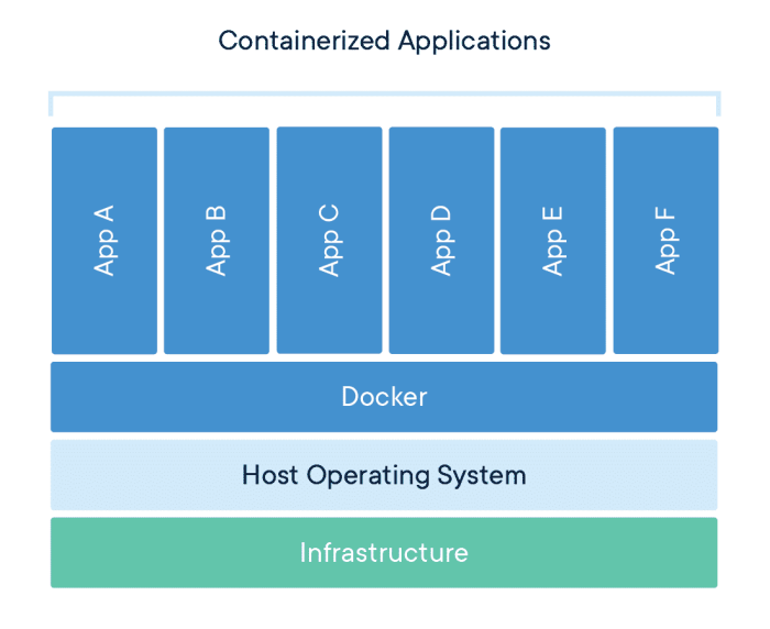 Is Docker Good