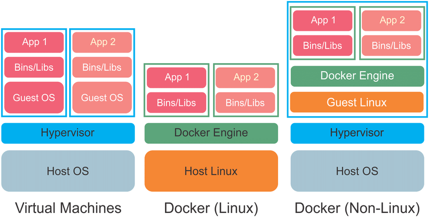 Docker and Virtual Machine