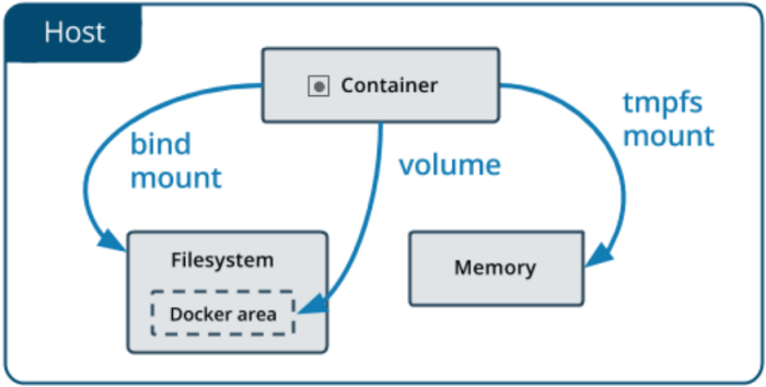 Docker interface impacts it speed