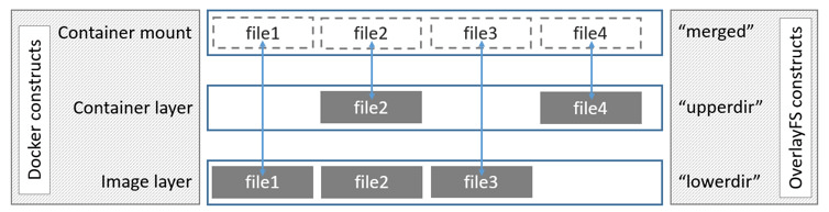 Docker's layered file system
