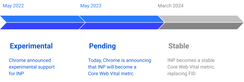 INP timeline