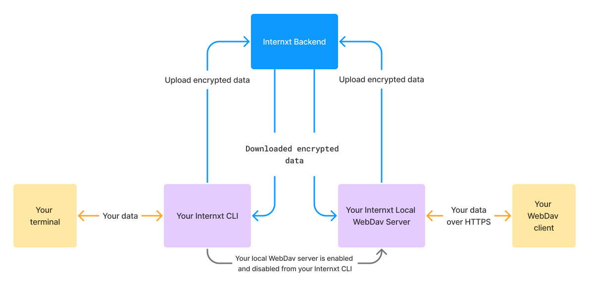 Internxt - diagram 2