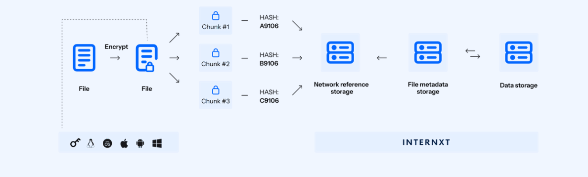 Internxt - diagram