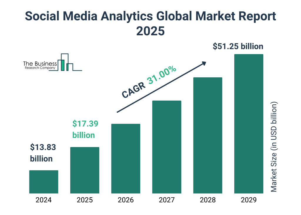 social media market