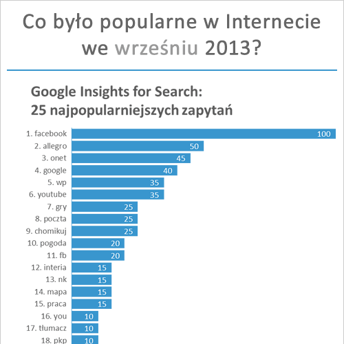 Najpopularniejsze strony internetowe, zapytania Google, strony na Facebook’u we wrześniu 2013