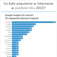 Najpopularniejsze strony internetowe, zapytania Google, strony na Facebook’u w październiku 2013