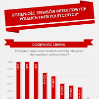 Dostępność serwisów internetowych polskich partii politycznych