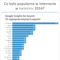 Najpopularniejsze strony internetowe, zapytania Google, strony na Facebook’u w kwietniu 2014