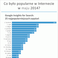 Najpopularniejsze strony internetowe, zapytania Google, strony na Facebook’u w maju 2014