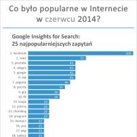 Najpopularniejsze strony internetowe, zapytania Google, strony na Facebook’u w czerwcu 2014