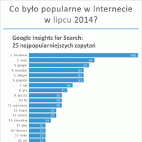 Najpopularniejsze strony internetowe, zapytania Google, strony na Facebook’u w lipcu 2014