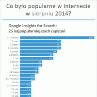 Najpopularniejsze strony internetowe, zapytania Google, strony na Facebook’u w sierpniu 2014