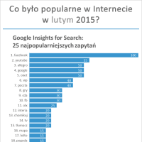 Najpopularniejsze strony internetowe, zapytania Google, strony na Facebook’u w lutym 2015