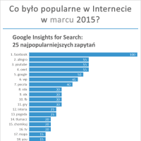 Najpopularniejsze strony internetowe, zapytania Google, strony na Facebook’u w marcu 2015