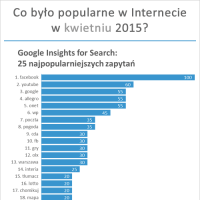 Najpopularniejsze strony internetowe, zapytania Google, strony na Facebook’u w kwietniu 2015
