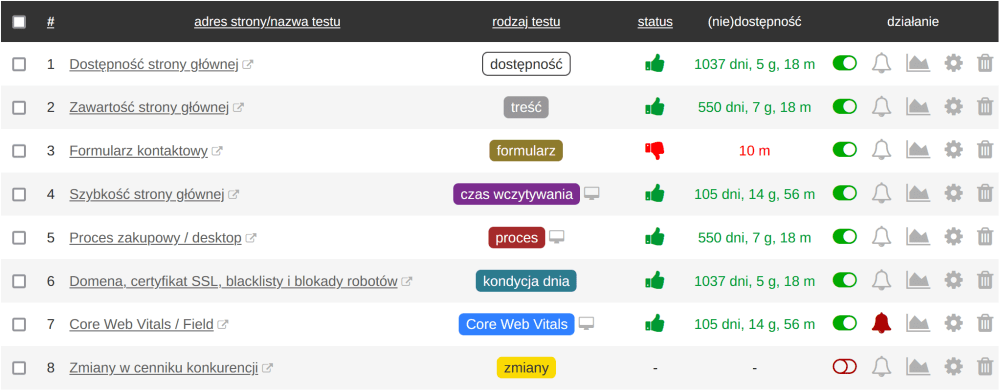 Super Monitoring - lista testów