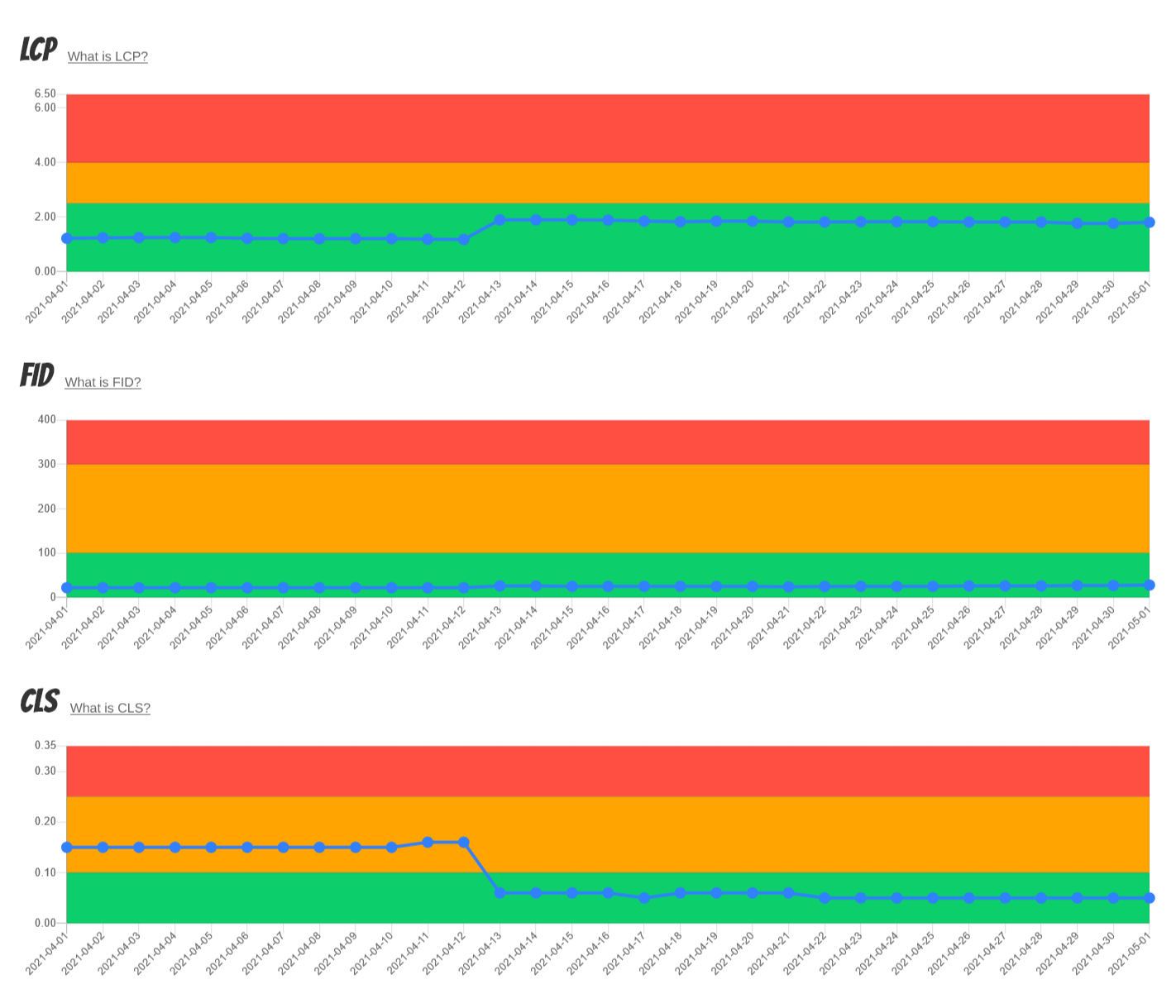 Core Web Vitals charts