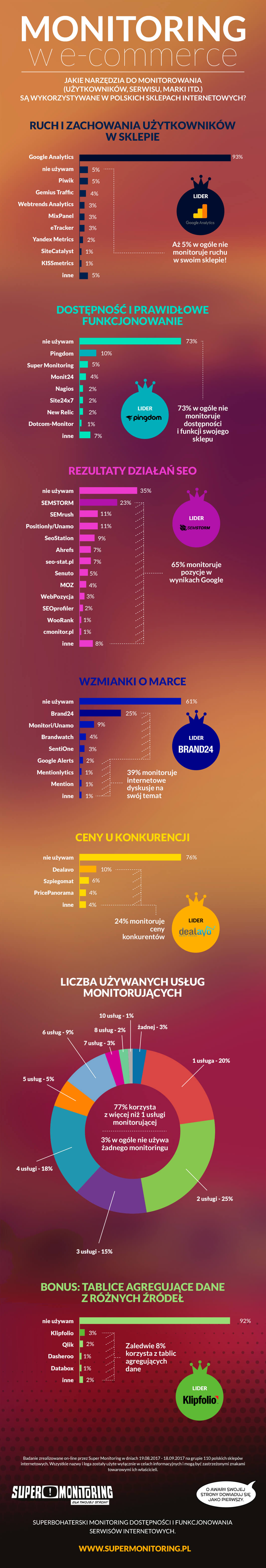 Monitoring w e-commerce [infografika]
