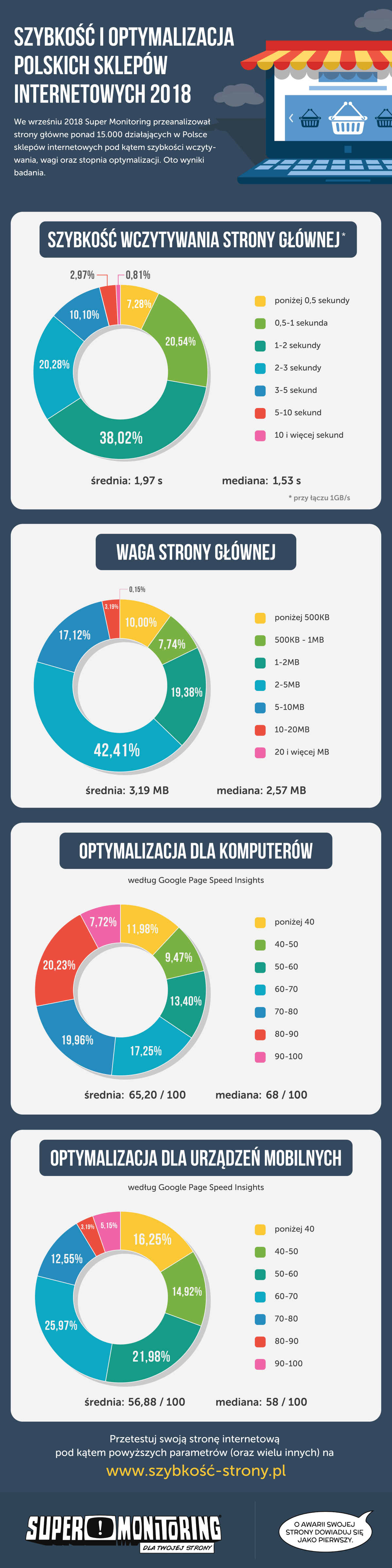 Szybkość i optymalizacja polskich sklepów internetowych 2018 (infografika)