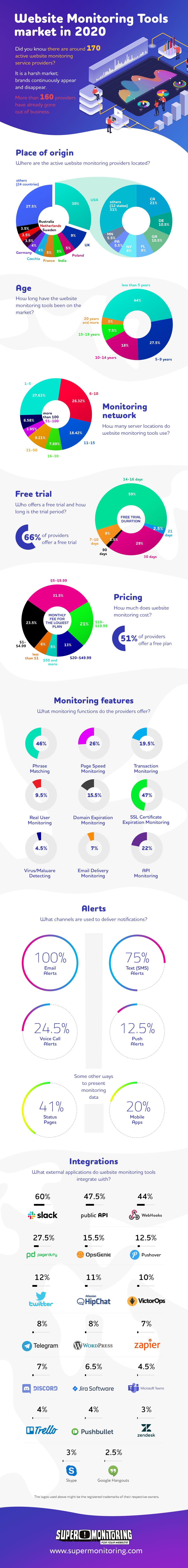 Website Monitoring Tools market in 2020 (infographic)